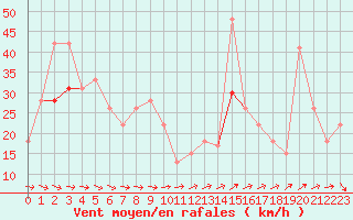 Courbe de la force du vent pour Le Dramont (83)