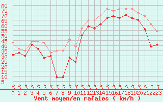 Courbe de la force du vent pour Cap Bar (66)
