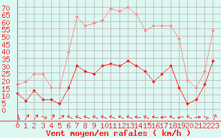 Courbe de la force du vent pour Toulouse-Francazal (31)