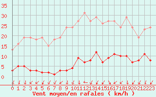 Courbe de la force du vent pour Mouilleron-le-Captif (85)