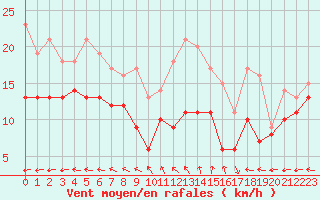 Courbe de la force du vent pour La Rochelle - Aerodrome (17)