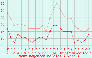 Courbe de la force du vent pour Lannion (22)