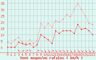 Courbe de la force du vent pour Paray-le-Monial - St-Yan (71)