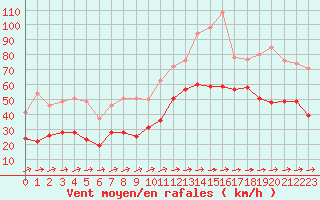 Courbe de la force du vent pour Cap Corse (2B)