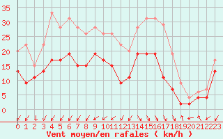 Courbe de la force du vent pour Cap Ferret (33)