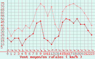 Courbe de la force du vent pour Cap Cpet (83)