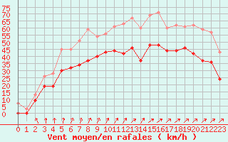 Courbe de la force du vent pour Cap Gris-Nez (62)