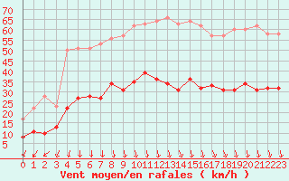 Courbe de la force du vent pour Boulogne (62)