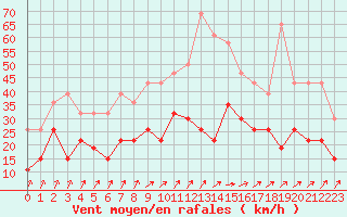 Courbe de la force du vent pour Beauvais (60)