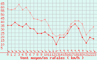 Courbe de la force du vent pour Cap Bar (66)