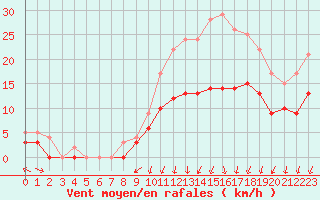 Courbe de la force du vent pour Creil (60)