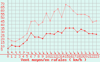 Courbe de la force du vent pour Orange (84)