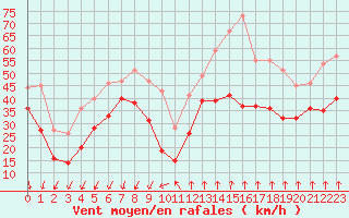 Courbe de la force du vent pour Mont-Aigoual (30)