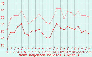Courbe de la force du vent pour Ouessant (29)