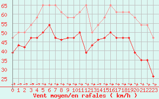 Courbe de la force du vent pour Pointe de Chemoulin (44)