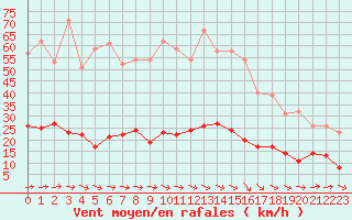 Courbe de la force du vent pour Vannes-Sn (56)