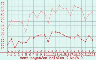 Courbe de la force du vent pour Montlimar (26)