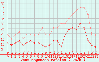 Courbe de la force du vent pour La Rochelle - Le Bout Blanc (17)