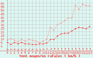 Courbe de la force du vent pour Vannes-Sn (56)