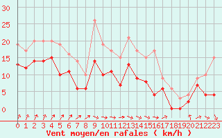 Courbe de la force du vent pour Nancy - Ochey (54)