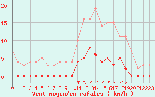 Courbe de la force du vent pour Chamonix-Mont-Blanc (74)