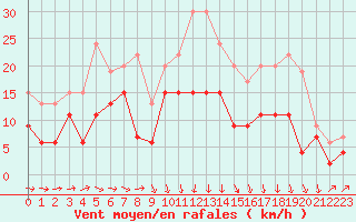 Courbe de la force du vent pour Alenon (61)