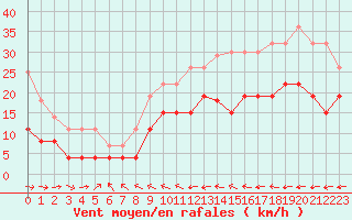 Courbe de la force du vent pour Dax (40)