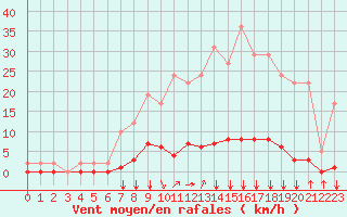 Courbe de la force du vent pour Remich (Lu)