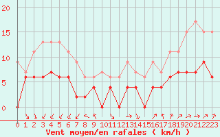 Courbe de la force du vent pour Le Mans (72)