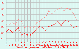 Courbe de la force du vent pour Bordeaux (33)
