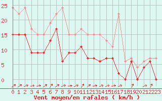 Courbe de la force du vent pour Caen (14)