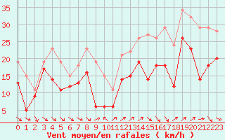 Courbe de la force du vent pour Cap Cpet (83)