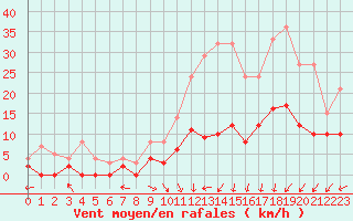 Courbe de la force du vent pour Brive-Laroche (19)