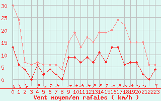 Courbe de la force du vent pour Saint-Dizier (52)