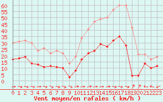 Courbe de la force du vent pour Toulon (83)