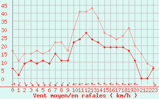 Courbe de la force du vent pour Hyres (83)