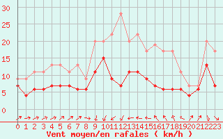 Courbe de la force du vent pour Bastia (2B)