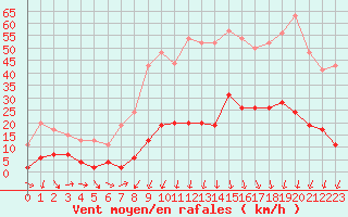 Courbe de la force du vent pour Mende - Chabrits (48)