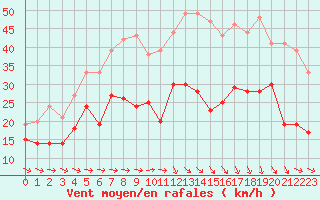 Courbe de la force du vent pour Bziers Cap d
