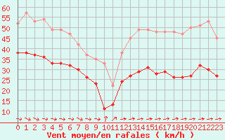 Courbe de la force du vent pour Dunkerque (59)