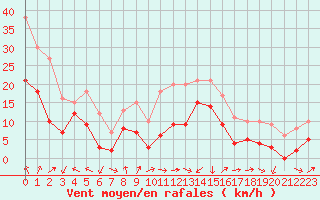 Courbe de la force du vent pour Metz-Nancy-Lorraine (57)