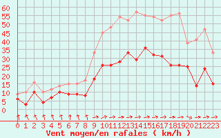 Courbe de la force du vent pour Ble / Mulhouse (68)