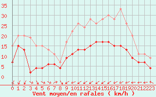 Courbe de la force du vent pour Reims-Prunay (51)