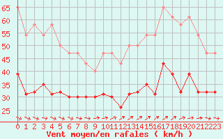 Courbe de la force du vent pour Le Talut - Belle-Ile (56)