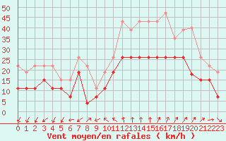 Courbe de la force du vent pour Evreux (27)