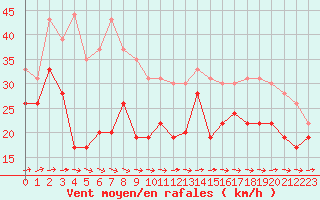 Courbe de la force du vent pour Pointe de Chemoulin (44)