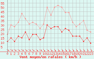 Courbe de la force du vent pour Landivisiau (29)