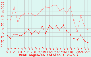 Courbe de la force du vent pour Mende - Chabrits (48)