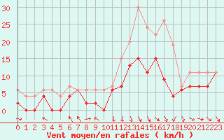 Courbe de la force du vent pour Roanne (42)