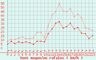 Courbe de la force du vent pour Dole-Tavaux (39)